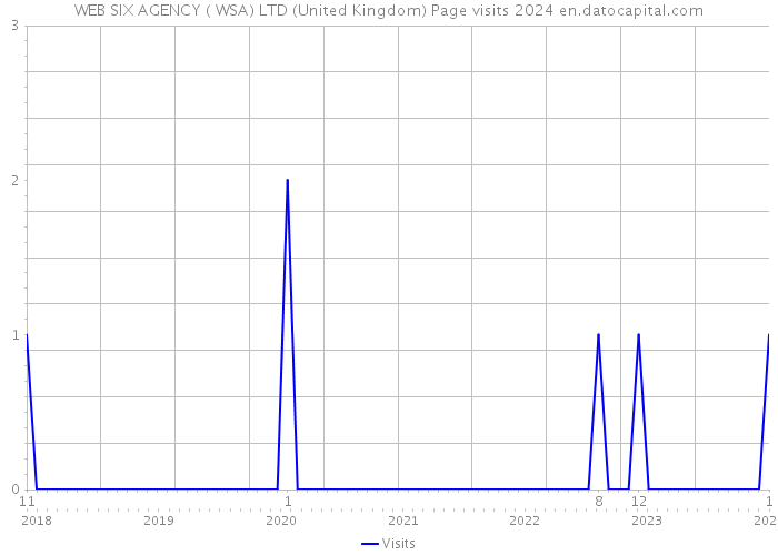 WEB SIX AGENCY ( WSA) LTD (United Kingdom) Page visits 2024 