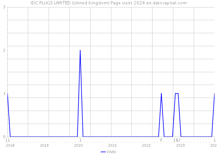 IDC PLUGS LIMITED (United Kingdom) Page visits 2024 