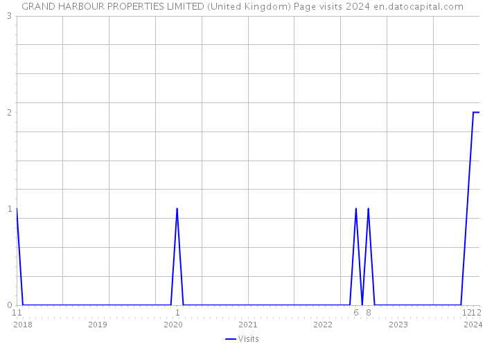 GRAND HARBOUR PROPERTIES LIMITED (United Kingdom) Page visits 2024 