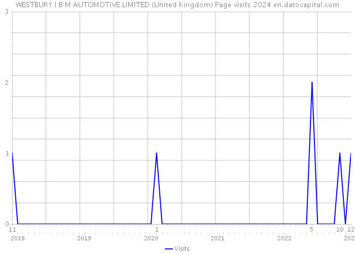 WESTBURY I B M AUTOMOTIVE LIMITED (United Kingdom) Page visits 2024 