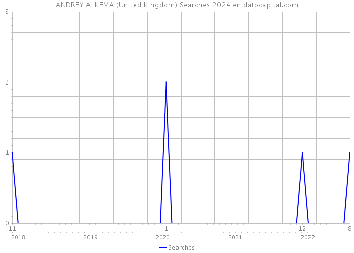 ANDREY ALKEMA (United Kingdom) Searches 2024 