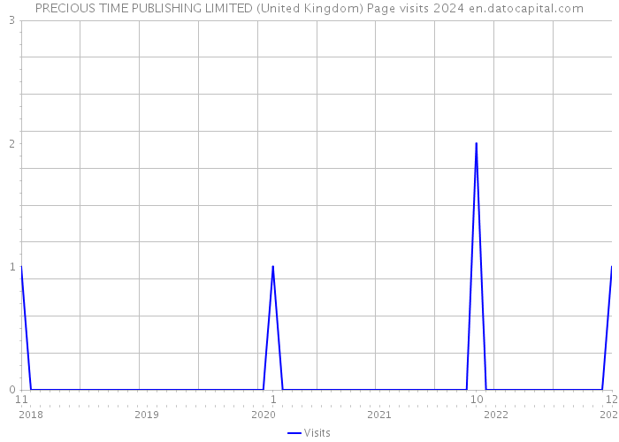 PRECIOUS TIME PUBLISHING LIMITED (United Kingdom) Page visits 2024 