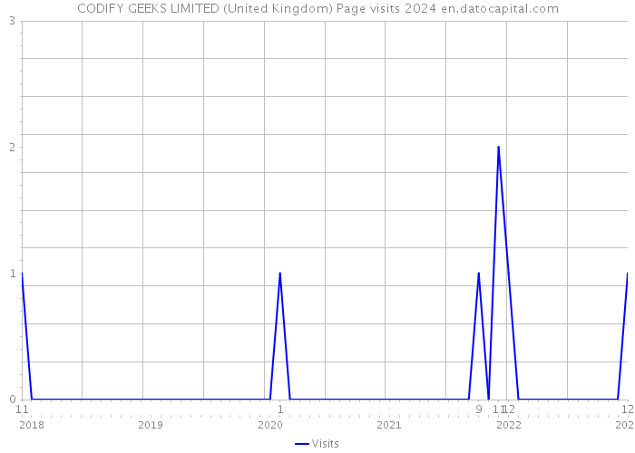CODIFY GEEKS LIMITED (United Kingdom) Page visits 2024 