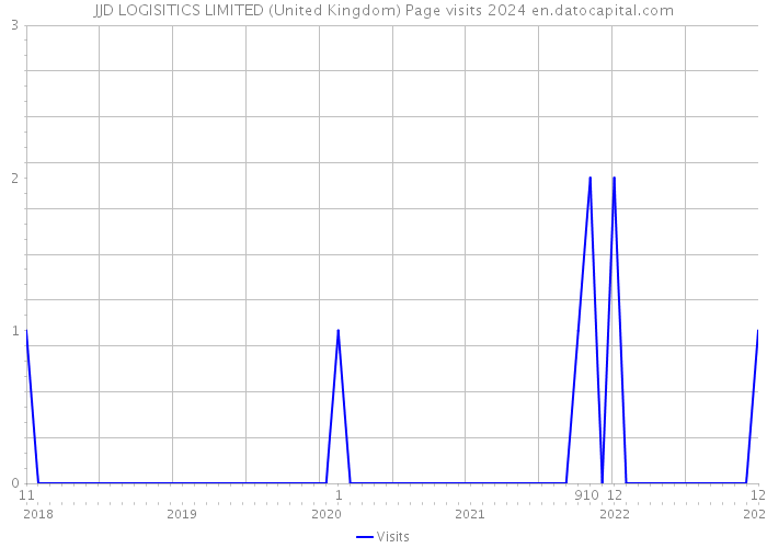 JJD LOGISITICS LIMITED (United Kingdom) Page visits 2024 