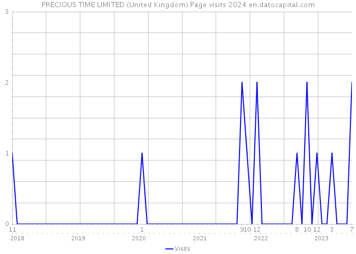 PRECIOUS TIME LIMITED (United Kingdom) Page visits 2024 
