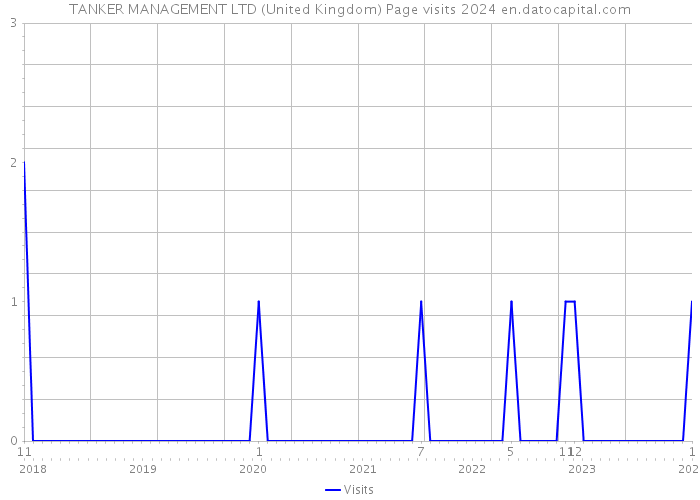 TANKER MANAGEMENT LTD (United Kingdom) Page visits 2024 