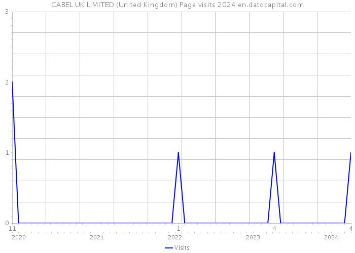 CABEL UK LIMITED (United Kingdom) Page visits 2024 