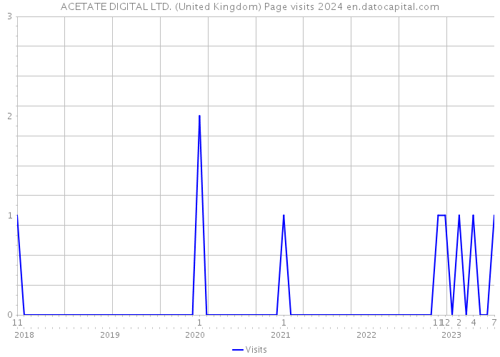 ACETATE DIGITAL LTD. (United Kingdom) Page visits 2024 