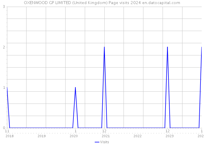 OXENWOOD GP LIMITED (United Kingdom) Page visits 2024 