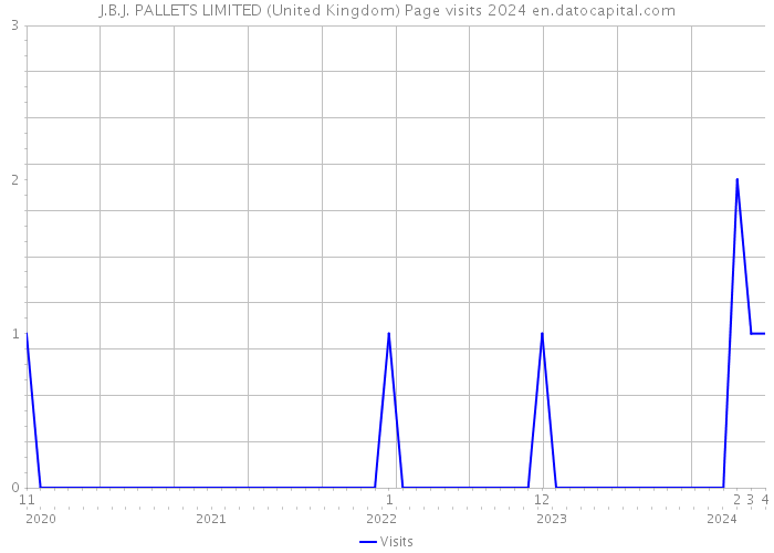 J.B.J. PALLETS LIMITED (United Kingdom) Page visits 2024 