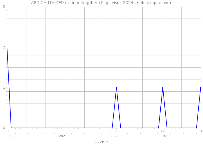 ARD CM LIMITED (United Kingdom) Page visits 2024 