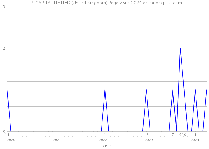 L.P. CAPITAL LIMITED (United Kingdom) Page visits 2024 