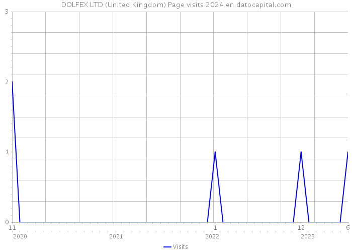 DOLFEX LTD (United Kingdom) Page visits 2024 