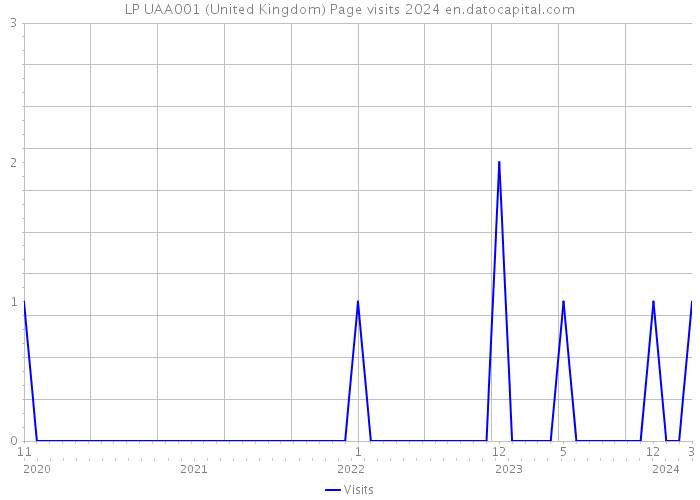 LP UAA001 (United Kingdom) Page visits 2024 