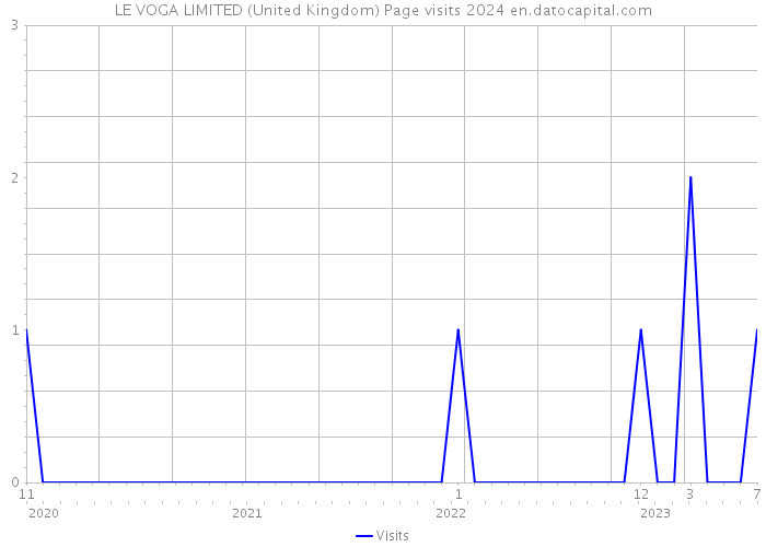 LE VOGA LIMITED (United Kingdom) Page visits 2024 