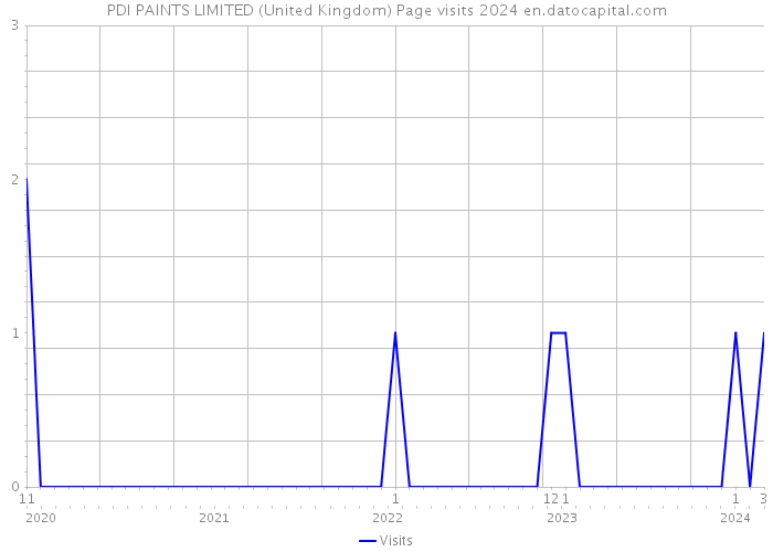 PDI PAINTS LIMITED (United Kingdom) Page visits 2024 