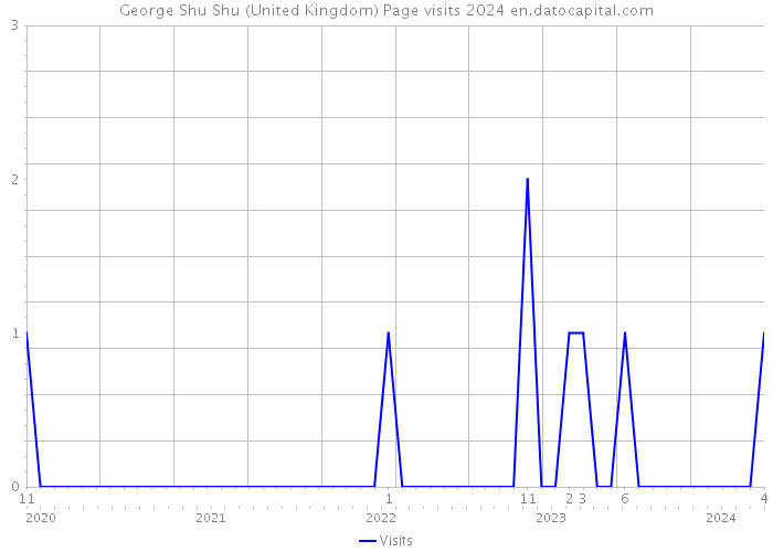 George Shu Shu (United Kingdom) Page visits 2024 