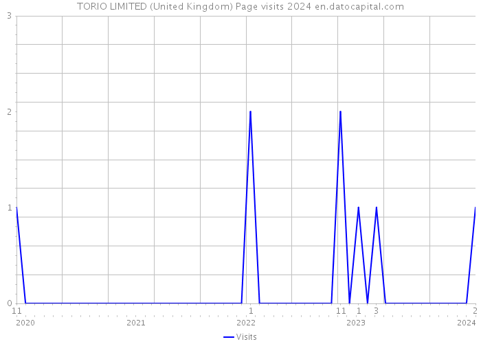 TORIO LIMITED (United Kingdom) Page visits 2024 