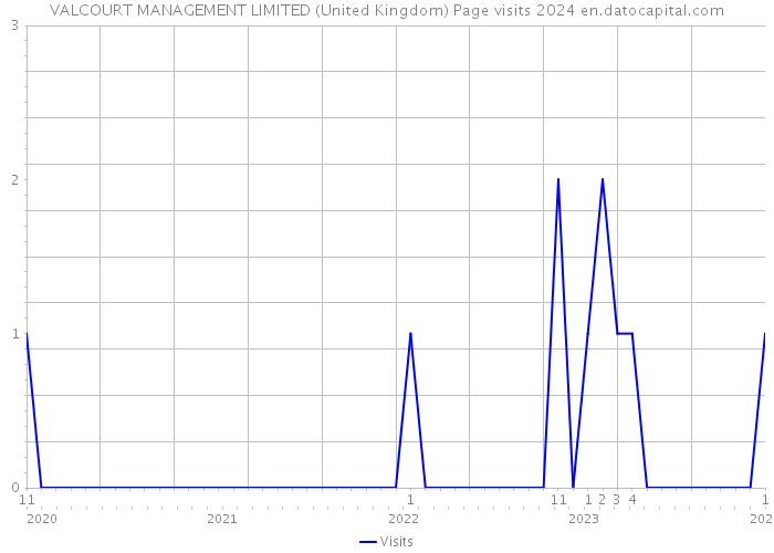 VALCOURT MANAGEMENT LIMITED (United Kingdom) Page visits 2024 
