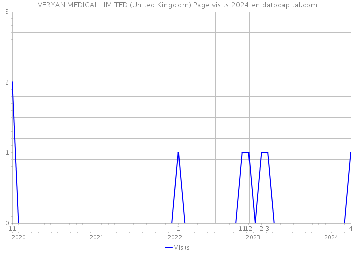 VERYAN MEDICAL LIMITED (United Kingdom) Page visits 2024 