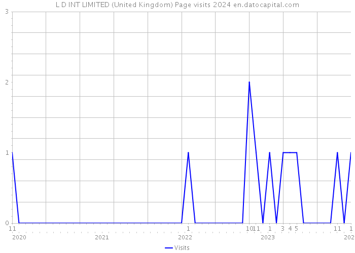 L D INT LIMITED (United Kingdom) Page visits 2024 