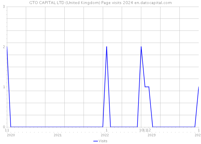GTO CAPITAL LTD (United Kingdom) Page visits 2024 