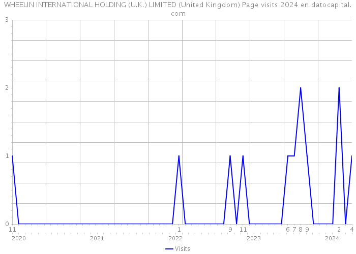 WHEELIN INTERNATIONAL HOLDING (U.K.) LIMITED (United Kingdom) Page visits 2024 