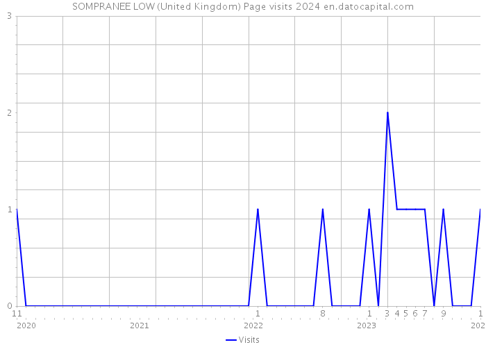 SOMPRANEE LOW (United Kingdom) Page visits 2024 