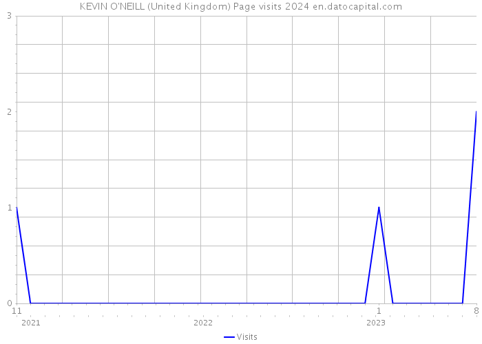 KEVIN O'NEILL (United Kingdom) Page visits 2024 