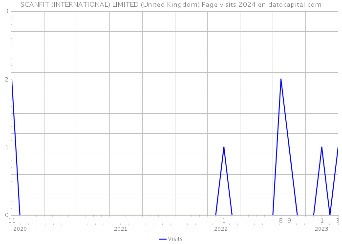 SCANFIT (INTERNATIONAL) LIMITED (United Kingdom) Page visits 2024 