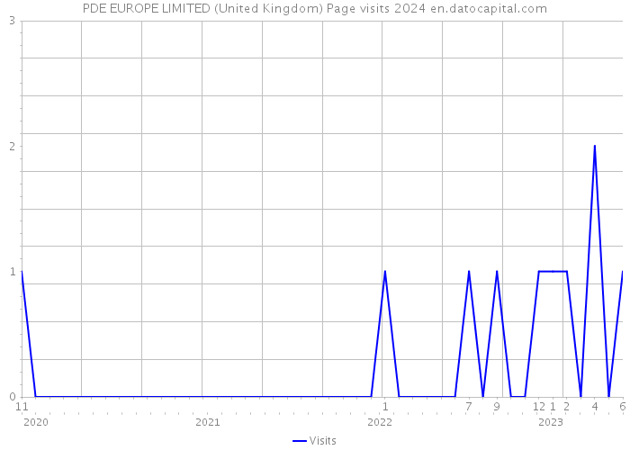 PDE EUROPE LIMITED (United Kingdom) Page visits 2024 