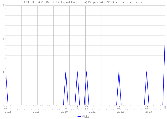 CB CHINEHAM LIMITED (United Kingdom) Page visits 2024 
