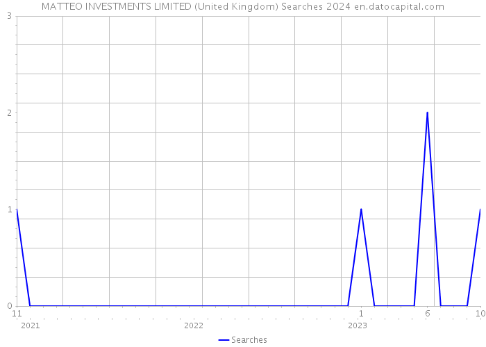 MATTEO INVESTMENTS LIMITED (United Kingdom) Searches 2024 