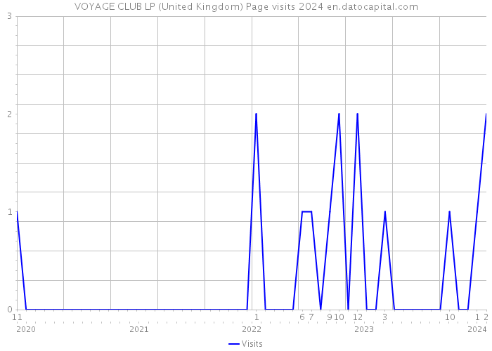 VOYAGE CLUB LP (United Kingdom) Page visits 2024 