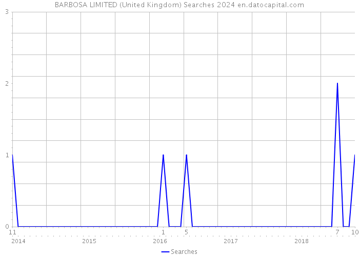 BARBOSA LIMITED (United Kingdom) Searches 2024 
