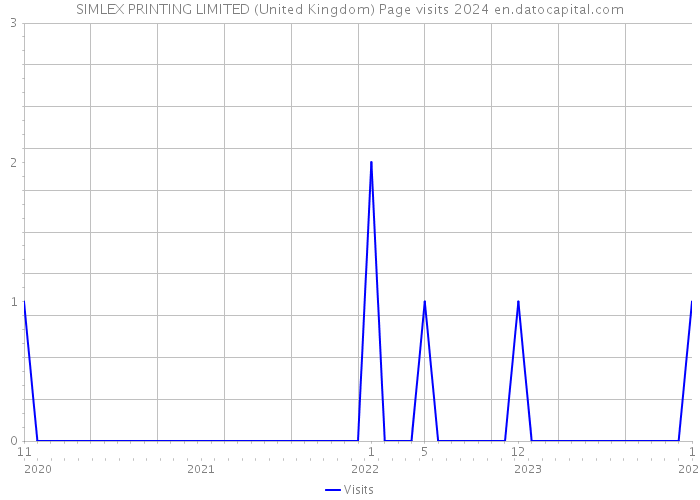SIMLEX PRINTING LIMITED (United Kingdom) Page visits 2024 