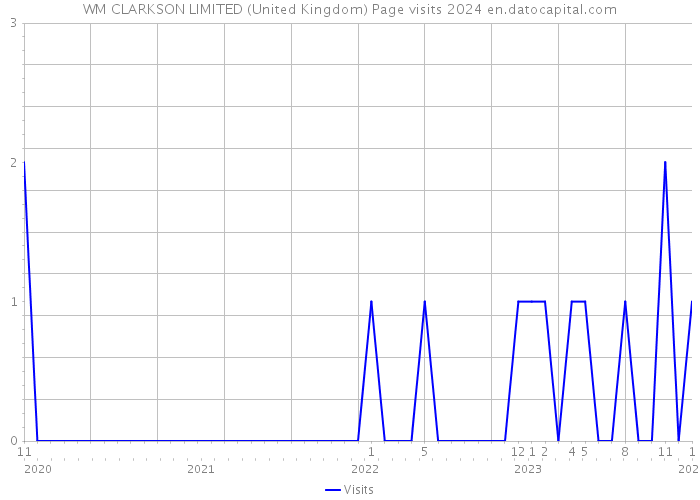 WM CLARKSON LIMITED (United Kingdom) Page visits 2024 