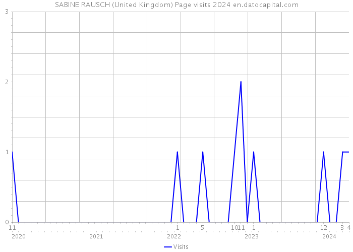 SABINE RAUSCH (United Kingdom) Page visits 2024 