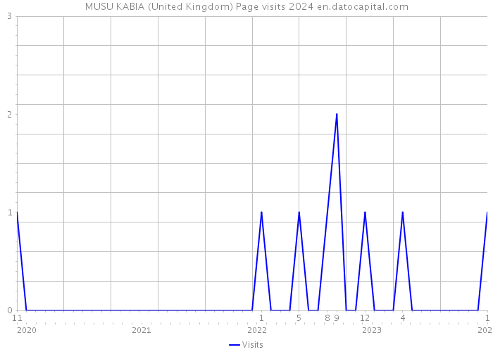 MUSU KABIA (United Kingdom) Page visits 2024 