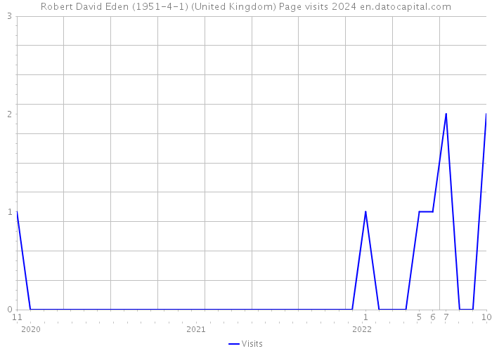 Robert David Eden (1951-4-1) (United Kingdom) Page visits 2024 