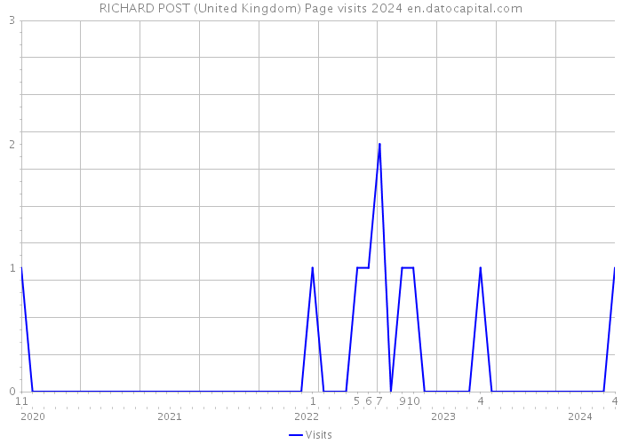 RICHARD POST (United Kingdom) Page visits 2024 