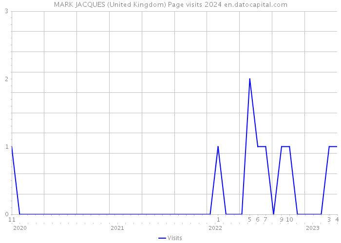 MARK JACQUES (United Kingdom) Page visits 2024 