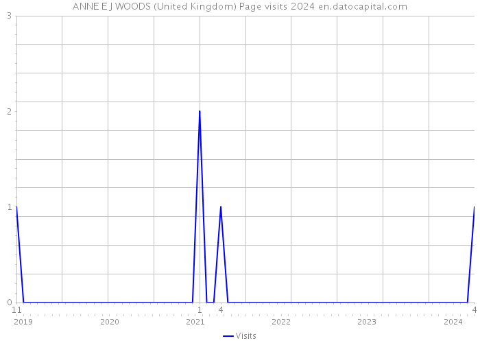 ANNE E J WOODS (United Kingdom) Page visits 2024 