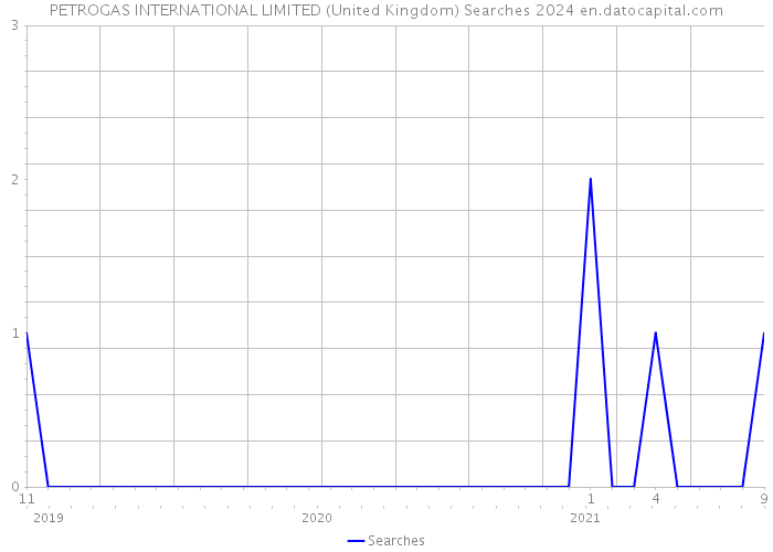 PETROGAS INTERNATIONAL LIMITED (United Kingdom) Searches 2024 