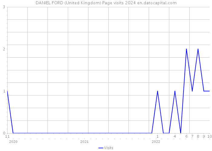 DANIEL FORD (United Kingdom) Page visits 2024 