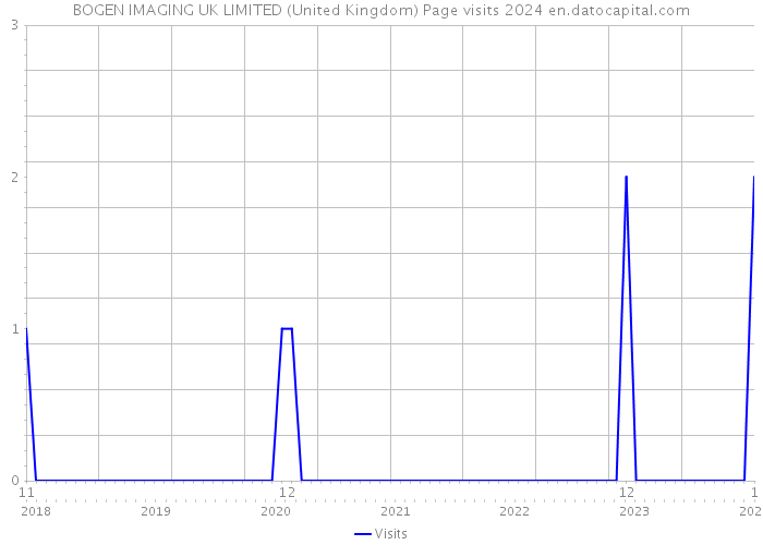BOGEN IMAGING UK LIMITED (United Kingdom) Page visits 2024 