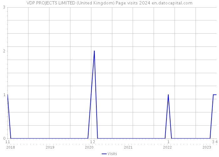 VDP PROJECTS LIMITED (United Kingdom) Page visits 2024 