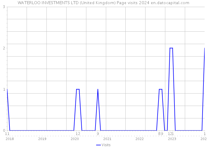 WATERLOO INVESTMENTS LTD (United Kingdom) Page visits 2024 