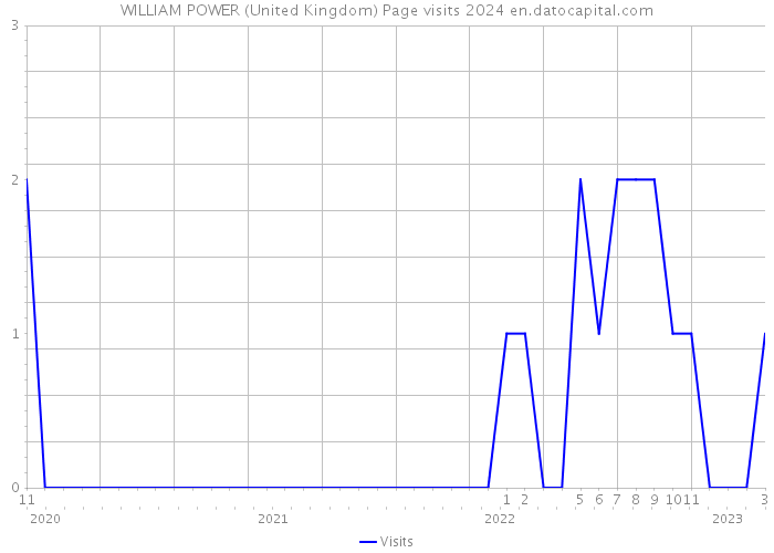 WILLIAM POWER (United Kingdom) Page visits 2024 