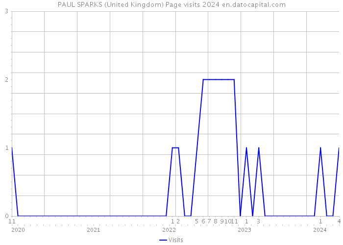 PAUL SPARKS (United Kingdom) Page visits 2024 